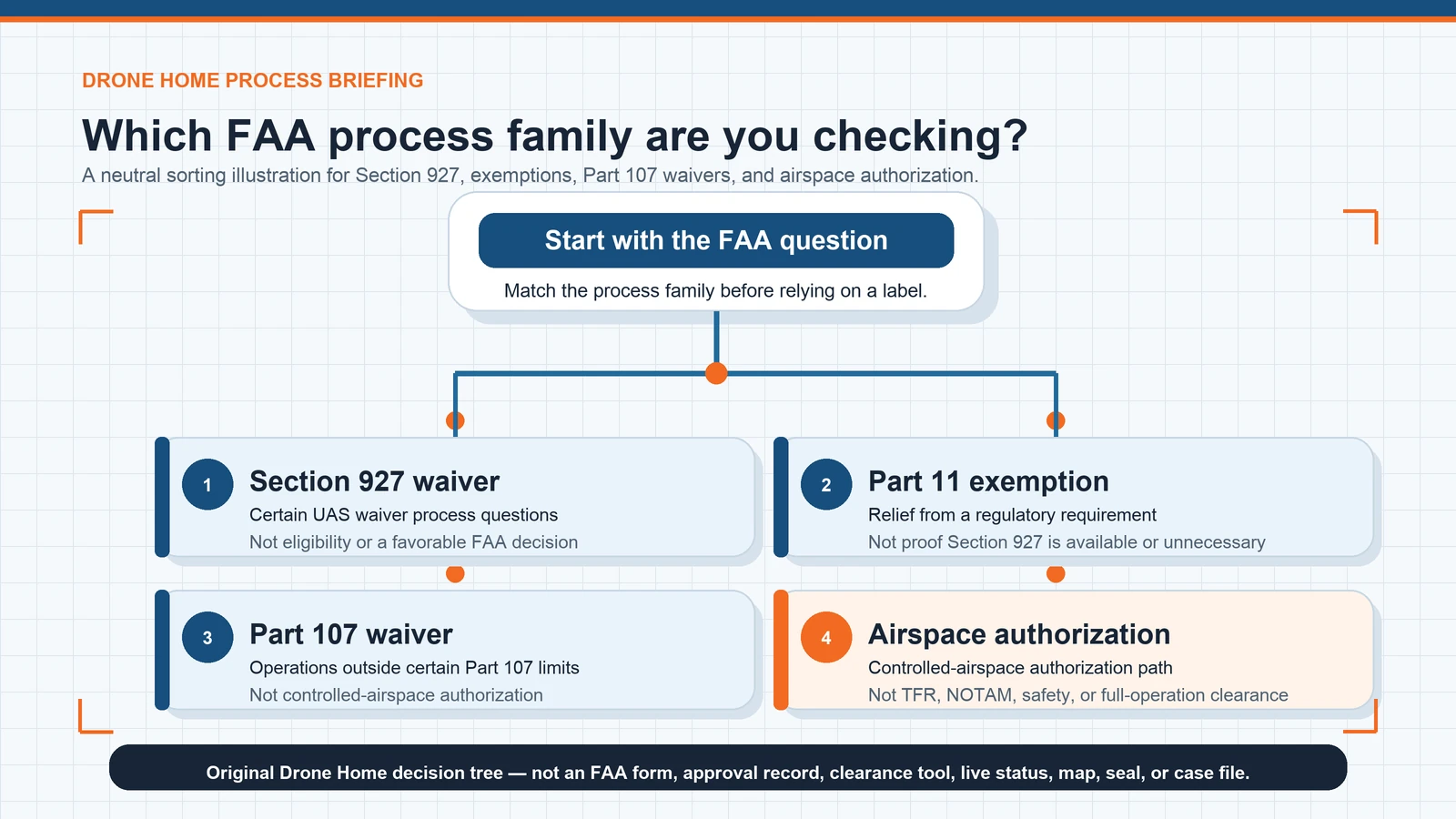 Decision tree showing four FAA process families for advanced drone operations: Section 927 waiver, Part 11 exemption, Part 107 waiver and airspace authorization.