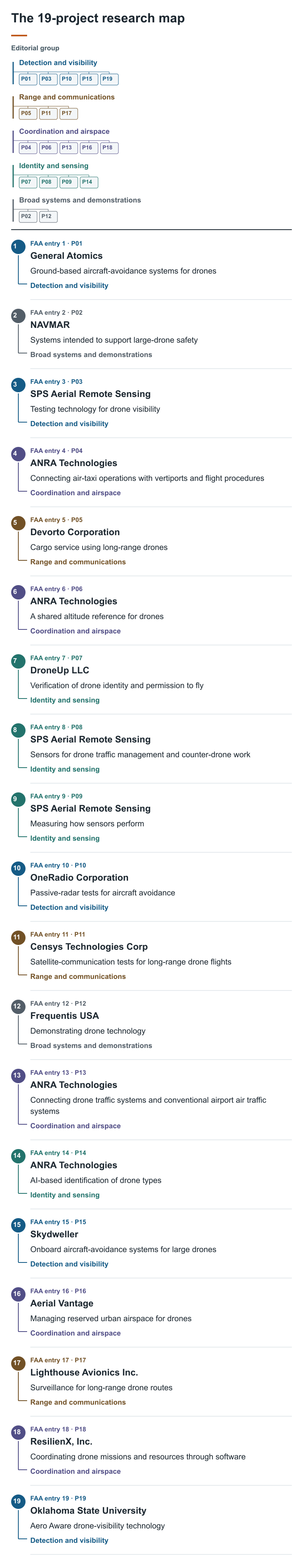 Nineteen FAA-listed projects organized into five editorial subject groups; the complete project table follows.