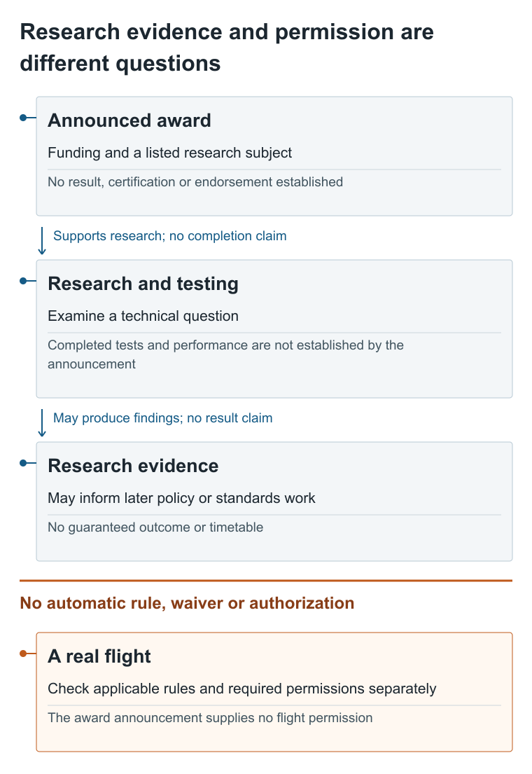 Research funding, testing and possible policy evidence are shown separately from the rules and permissions needed for a real flight.